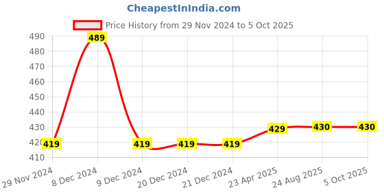 firstcry.com Chiu Dots Print LED Booties With Chu Chu Musical Sound - White chiu Price History Graph from 29 Nov 2024 to 5 Oct 2025