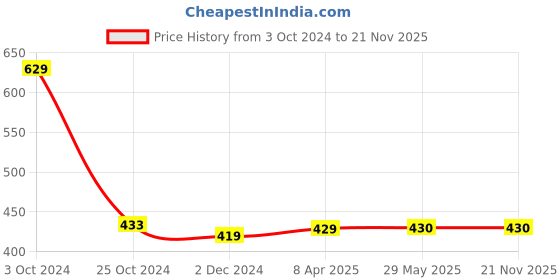 firstcry.com Chiu Dots Print LED Light Chu Chu Musical Sound Booties - Black chiu Price History Graph from 3 Oct 2024 to 21 Nov 2025