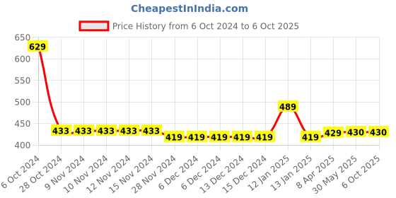 firstcry.com Chiu Dots Print LED Light Chu Chu Musical Sound Booties - Black chiu Price History Graph from 6 Oct 2024 to 5 Oct 2025