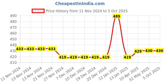 firstcry.com Chiu Dots Print LED Light Chu Chu Musical Sound Booties - Blue chiu Price History Graph from 11 Nov 2024 to 5 Oct 2025