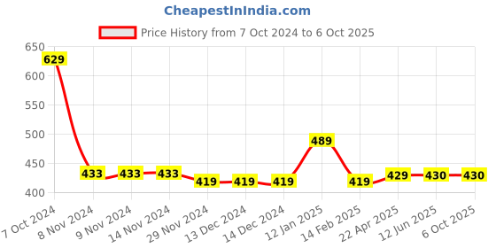firstcry.com Chiu Dots Print LED Light Chu Chu Musical Sound Booties - Blue chiu Price History Graph from 7 Oct 2024 to 5 Oct 2025