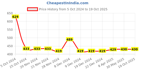 firstcry.com Chiu Dots Print LED Light Chu Chu Musical Sound Booties - Blue chiu Price History Graph from 5 Oct 2024 to 19 Oct 2025