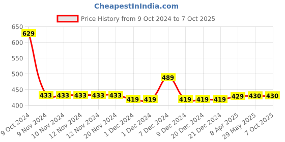 firstcry.com Chiu Dots Print LED Light Chu Chu Musical Sound Booties - Blue chiu Price History Graph from 9 Oct 2024 to 6 Oct 2025