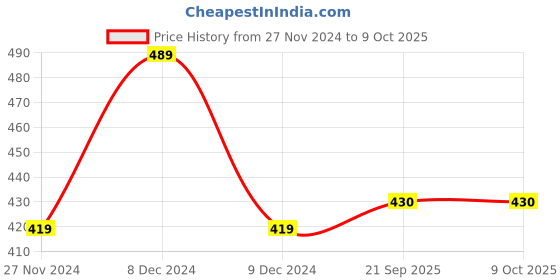 firstcry.com Chiu Dots Print LED Light Chu Chu Musical Sound Booties - Red chiu Price History Graph from 27 Nov 2024 to 9 Oct 2025