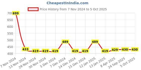 firstcry.com Chiu Dots Print LED Light Chu Chu Musical Sound Booties - Red chiu Price History Graph from 7 Nov 2024 to 5 Oct 2025