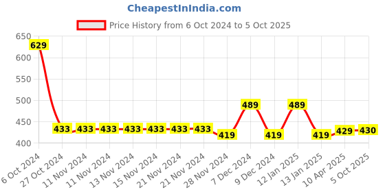 firstcry.com Chiu Dots Print LED Light Chu Chu Musical Sound Booties - White chiu Price History Graph from 6 Oct 2024 to 5 Oct 2025