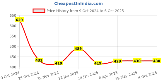 firstcry.com Chiu Dots Print LED Light Chu Chu Musical Sound Booties - White chiu Price History Graph from 9 Oct 2024 to 6 Oct 2025