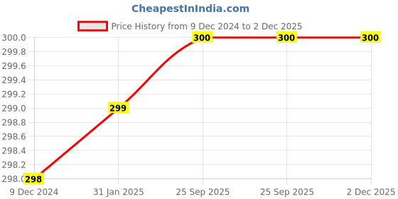 firstcry.com Chiu Floral Applique Designed Velcro Closure Booties - Brown chiu Price History Graph from 9 Dec 2024 to 1 Dec 2025