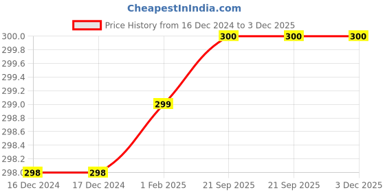 firstcry.com Chiu Floral Applique Designed Velcro Closure Booties - Brown chiu Price History Graph from 16 Dec 2024 to 2 Dec 2025