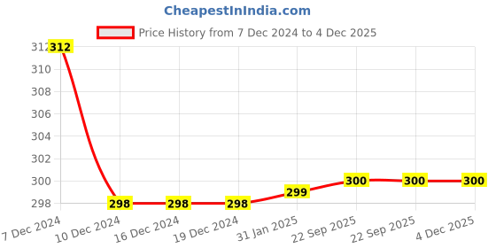 firstcry.com Chiu Floral Applique Designed Velcro Closure Booties - Cream chiu Price History Graph from 7 Dec 2024 to 4 Dec 2025