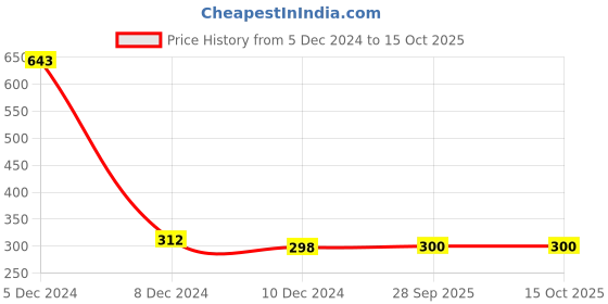 firstcry.com Chiu Floral Applique Designed Velcro Closure Booties - Red chiu Price History Graph from 5 Dec 2024 to 15 Oct 2025
