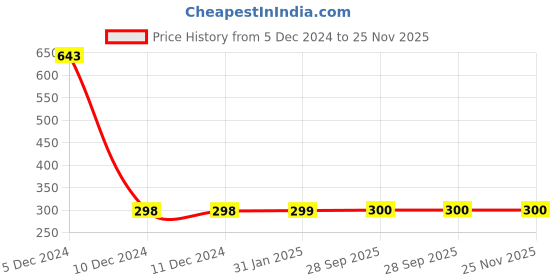 firstcry.com Chiu Floral Applique Designed Velcro Closure Booties - Red chiu Price History Graph from 5 Dec 2024 to 24 Nov 2025