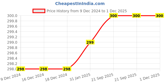 firstcry.com Chiu Floral Applique Designed Velcro Closure Booties - Red chiu Price History Graph from 9 Dec 2024 to 1 Dec 2025