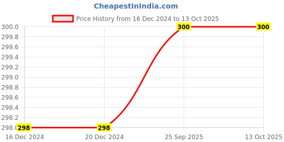 firstcry.com Chiu Floral Applique Designed Velcro Closure Booties - Red chiu Price History Graph from 16 Dec 2024 to 13 Oct 2025