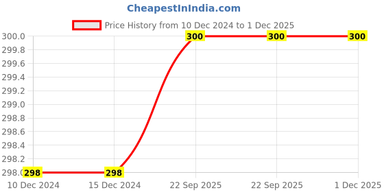 firstcry.com Chiu Floral Applique Detailed & Glittered Velcro Closure Booties - Black chiu Price History Graph from 10 Dec 2024 to 30 Nov 2025