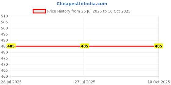 firstcry.com Chiu Mesh Detailed & Colour Blocked LED Sheos - Grey chiu Price History Graph from 26 Jul 2025 to 10 Oct 2025