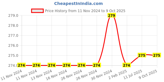 firstcry.com Chiu Polka Dot Printed Double Velcro Closure Booties - Black chiu Price History Graph from 11 Nov 2024 to 9 Oct 2025