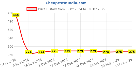 firstcry.com Chiu Polka Dot Printed Double Velcro Closure Booties - Black chiu Price History Graph from 5 Oct 2024 to 9 Oct 2025