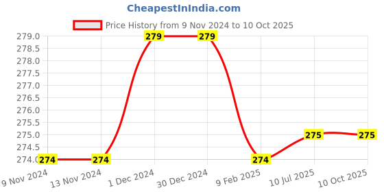 firstcry.com Chiu Polka Dot Printed Double Velcro Closure Booties - Black chiu Price History Graph from 9 Nov 2024 to 9 Oct 2025