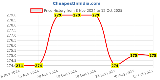 firstcry.com Chiu Polka Dot Printed Double Velcro Closure Booties - Black chiu Price History Graph from 8 Nov 2024 to 11 Oct 2025