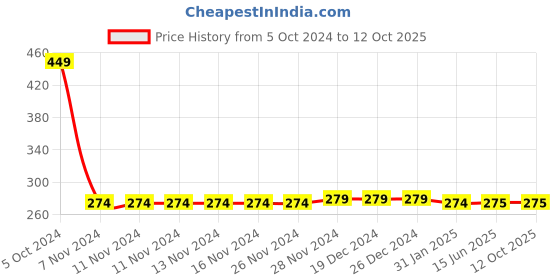 firstcry.com Chiu Polka Dot Printed Double Velcro Closure Booties - Blue chiu Price History Graph from 5 Oct 2024 to 12 Oct 2025