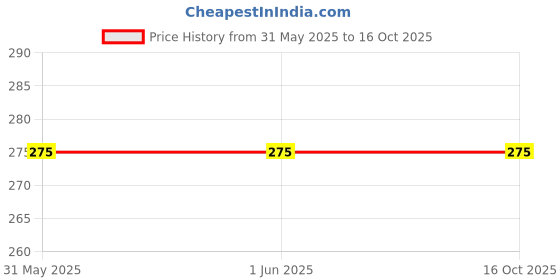 firstcry.com Chiu Polka Dot Printed Double Velcro Closure Booties - Blue chiu Price History Graph from 31 May 2025 to 16 Oct 2025