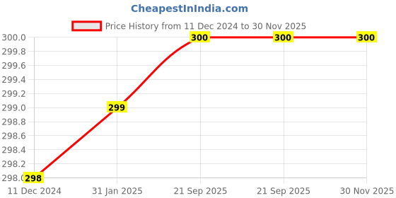 firstcry.com Chiu Rhinestone & Floral Applique Designed Velcro Closure Booties - Brown chiu Price History Graph from 11 Dec 2024 to 30 Nov 2025