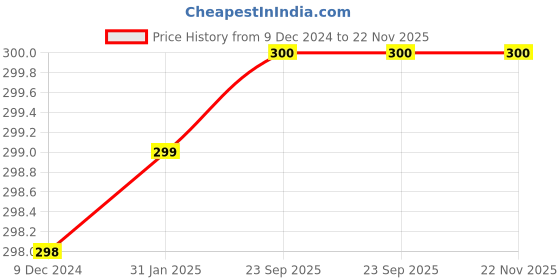 firstcry.com Chiu Rhinestone & Floral Applique Designed Velcro Closure Booties - Gold chiu Price History Graph from 9 Dec 2024 to 21 Nov 2025