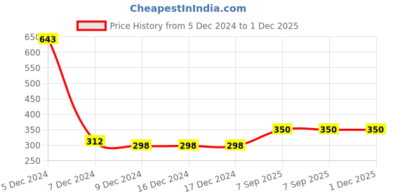 firstcry.com Chiu Star Applique Designed Loafers Style Booties - Grey chiu Price History Graph from 5 Dec 2024 to 1 Dec 2025
