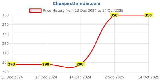 firstcry.com Chiu Star Applique Designed Loafers Style Booties - Grey chiu Price History Graph from 13 Dec 2024 to 13 Oct 2025