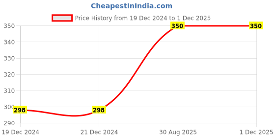 firstcry.com Chiu Star Applique Designed Loafers Style Booties - Grey chiu Price History Graph from 19 Dec 2024 to 30 Nov 2025