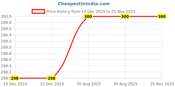 firstcry.com Chiu Star Applique Designed Loafers Style Booties - Red chiu Price History Graph from 10 Dec 2024 to 25 Nov 2025