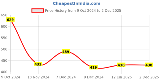 firstcry.com Chiu Star Print LED Light Chu Chu Musical Sound Booties - Blue chiu Price History Graph from 9 Oct 2024 to 1 Dec 2025