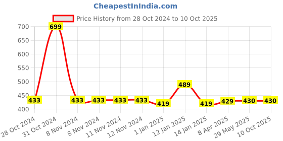 firstcry.com Chiu Star Print LED Light Chu Chu Musical Sound  Booties - Blue chiu Price History Graph from 28 Oct 2024 to 9 Oct 2025