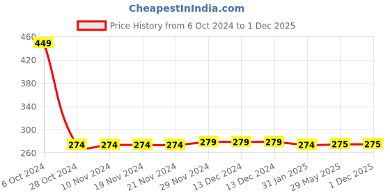 firstcry.com Chiu Star Printed Animal Applique Detailed Velcro Closure Booties - Blue chiu Price History Graph from 6 Oct 2024 to 1 Dec 2025