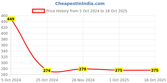 firstcry.com Chiu Star Printed Booties - White chiu Price History Graph from 5 Oct 2024 to 18 Oct 2025