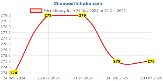 firstcry.com Chiu Star Printed Booties - White chiu Price History Graph from 24 Nov 2024 to 18 Oct 2025