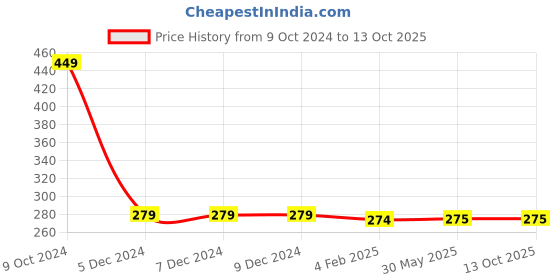 firstcry.com Chiu Star Printed Velcro Closure Booties - Black chiu Price History Graph from 9 Oct 2024 to 12 Oct 2025