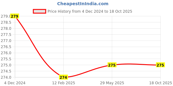 firstcry.com Chiu Star Printed Velcro Closure Booties - Black chiu Price History Graph from 4 Dec 2024 to 18 Oct 2025