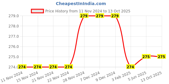 firstcry.com Chiu Star Printed Velcro Closure Booties - Blue chiu Price History Graph from 11 Nov 2024 to 13 Oct 2025