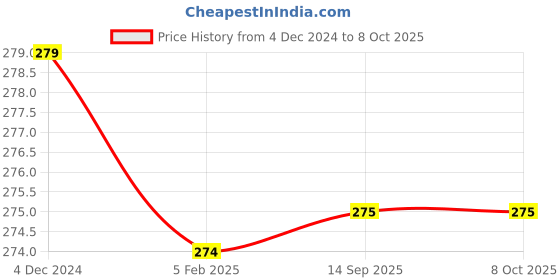 firstcry.com Chiu Star Printed Velcro Closure Booties - Blue chiu Price History Graph from 4 Dec 2024 to 8 Oct 2025