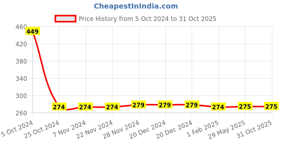 firstcry.com Chiu Star Printed Velcro Closure Booties - Blue chiu Price History Graph from 5 Oct 2024 to 31 Oct 2025