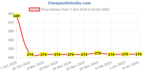 firstcry.com Chiu Star Printed Velcro Closure Booties - White chiu Price History Graph from 7 Oct 2024 to 8 Oct 2025