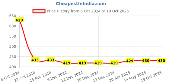 firstcry.com Chiu Stars Printed Double Velcro Closure LED Musical Shoes - Black chiu Price History Graph from 6 Oct 2024 to 17 Oct 2025