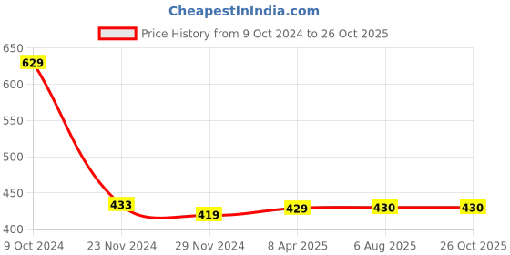 firstcry.com Chiu Stars Printed Double Velcro Closure LED Musical Shoes - Red chiu Price History Graph from 9 Oct 2024 to 26 Oct 2025