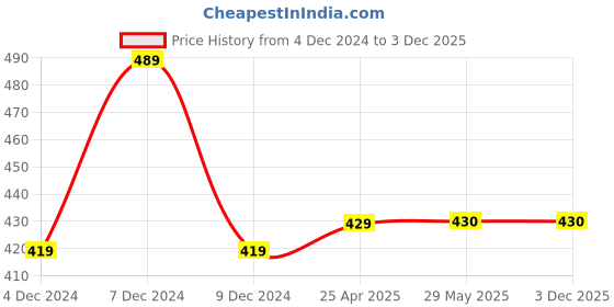 firstcry.com Chiu Stars Printed Double Velcro Closure LED Musical Shoes - White chiu Price History Graph from 4 Dec 2024 to 2 Dec 2025