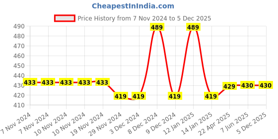 firstcry.com Chiu Stars Printed Musical LED Shoes - Pink chiu Price History Graph from 7 Nov 2024 to 5 Dec 2025