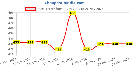 firstcry.com Chiu Stars Printed Musical LED Shoes - White chiu Price History Graph from 9 Nov 2024 to 25 Nov 2025