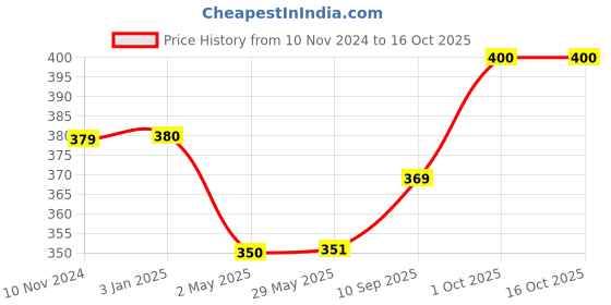 firstcry.com Chocozone Balloons Party Decorations - Pack of 91 chocozone Price History Graph from 10 Nov 2024 to 16 Oct 2025