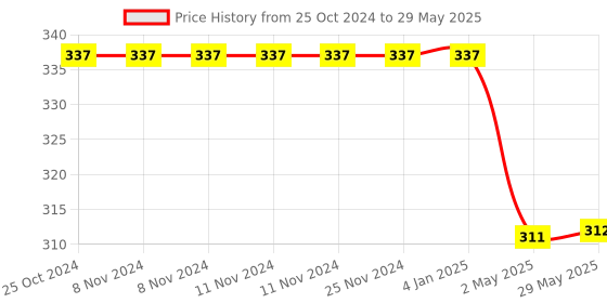 firstcry.com Chocozone Beach Racket Ball Set for Kids with Floating Balls Beach Toys Beach Paddle Ball Racket Set Toys for 5 6 7 8 9+ years- Multicolour chocozone Price History Graph from 25 Oct 2024 to 29 May 2025